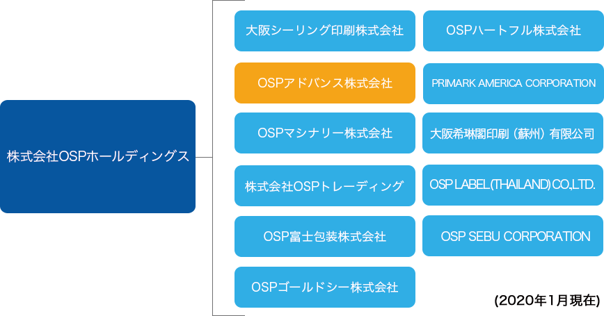 OSPグループ